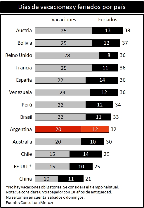 Feriados: ranking de los países con más tiempo libre